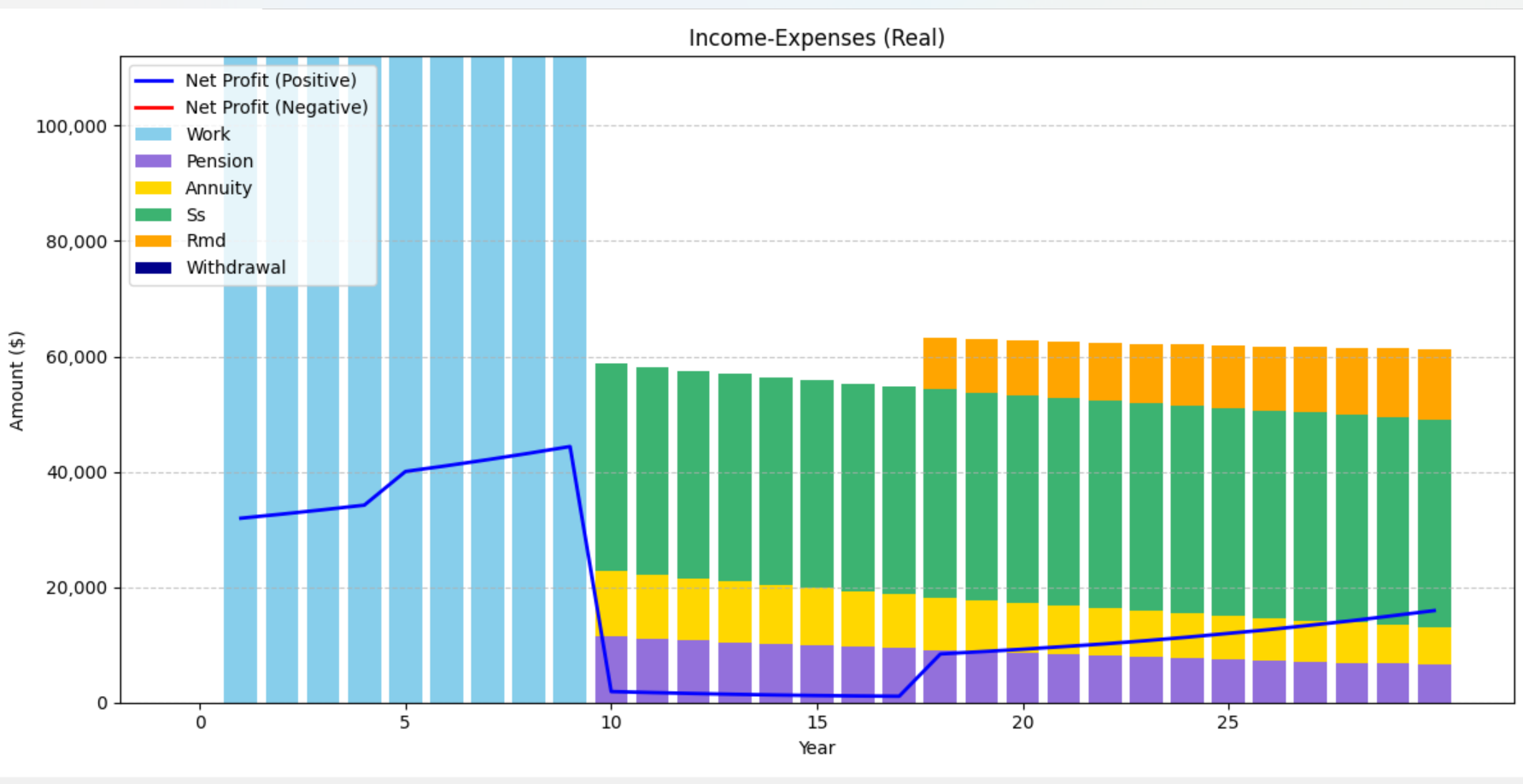 WARPSimLab cashflow simulation showing stacked income sources and net profit over time.
