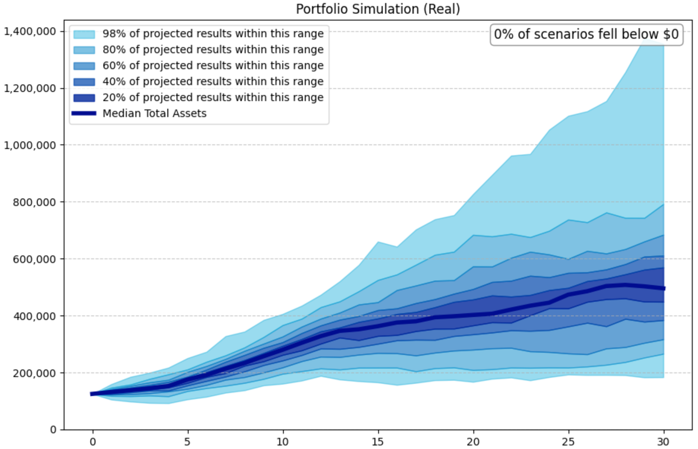 WARPSimLab Historical Window simulation showing projected portfolio paths and percentile bands across rolling historical periods.