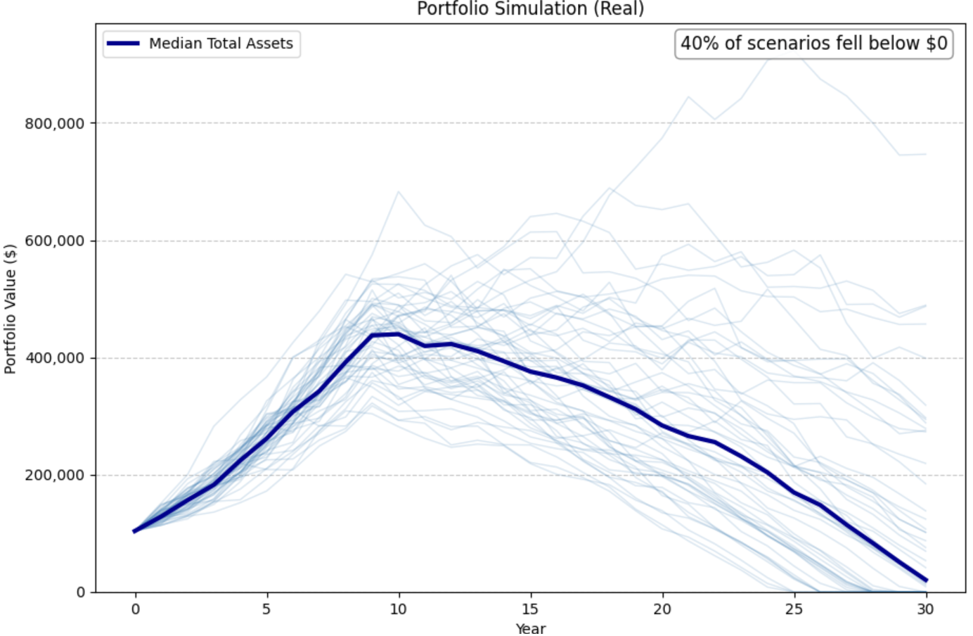 WARPSimLab Monte Carlo simulation showing a range of projected portfolio paths and median total assets over time.