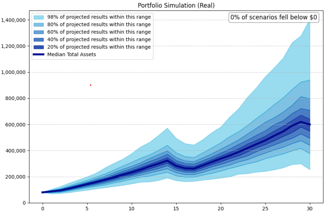 WARPSimLab portfolio simulation showing projected portfolio values and asset allocation over time.