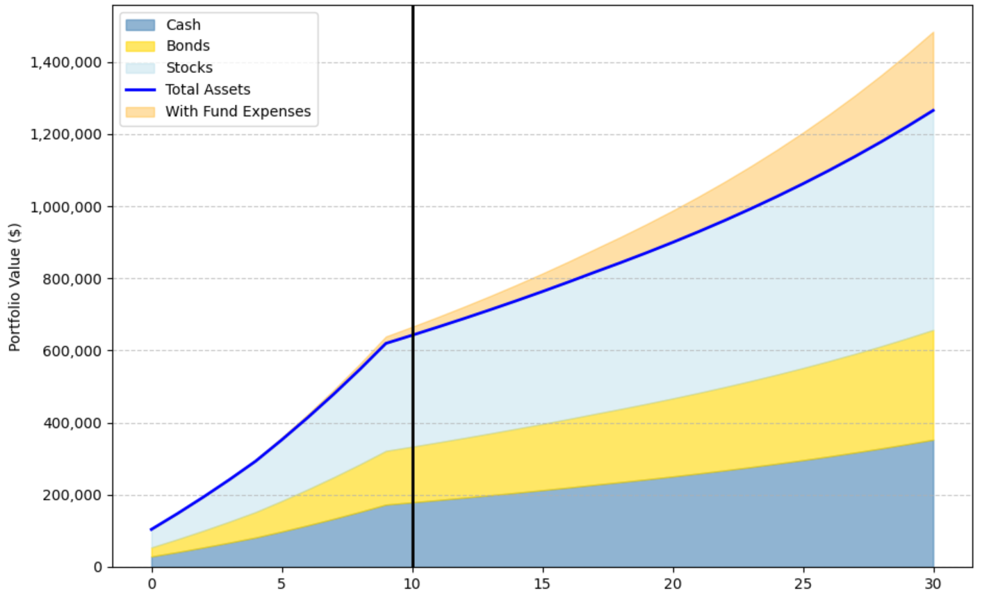 WARPSimLab portfolio balance simulation showing asset allocation over time and total portfolio value.
