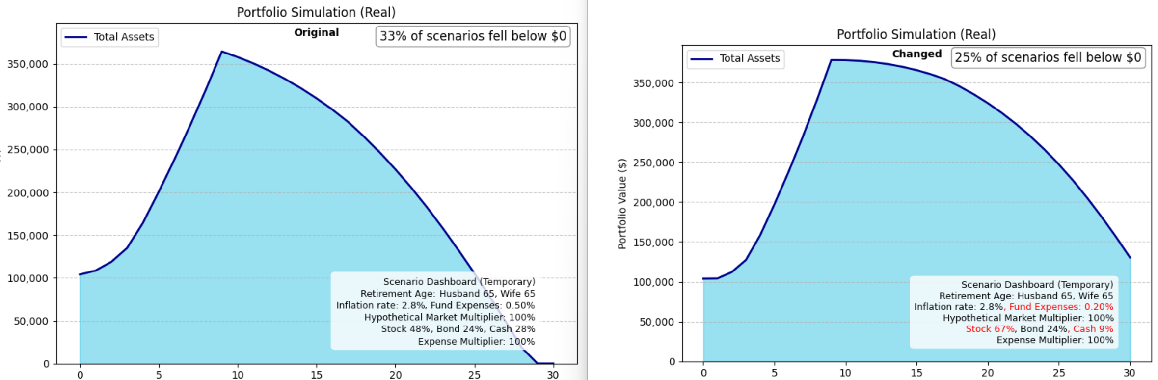 WARPSimLab Scenario Explorer showing side-by-side comparison of original and modified portfolio and cash flow simulations with adjustable assumptions.