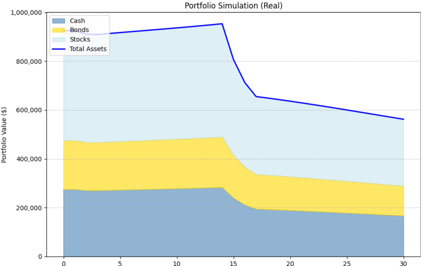 WARPSimLab simulation illustrating how different return sequences can affect retirement portfolio outcomes over time.